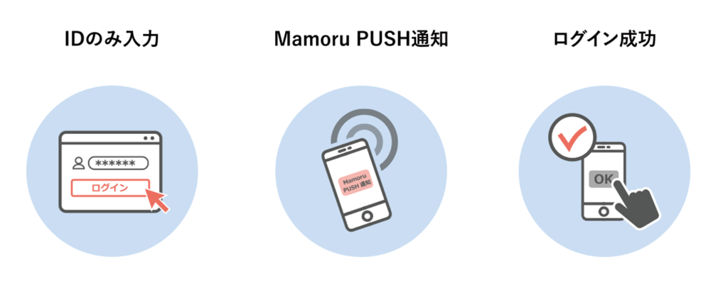 Mamoru PUSHのログインステップ